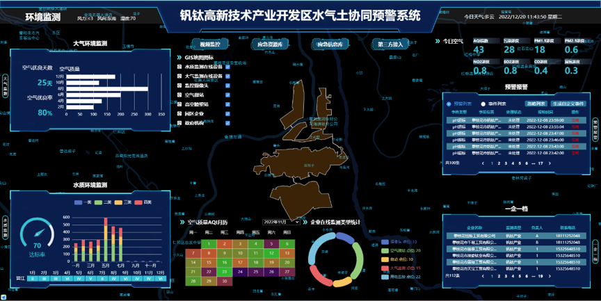 攀枝花釩鈦高新技術產(chǎn)業(yè)區(qū)水氣土協(xié)同預警系統(tǒng)